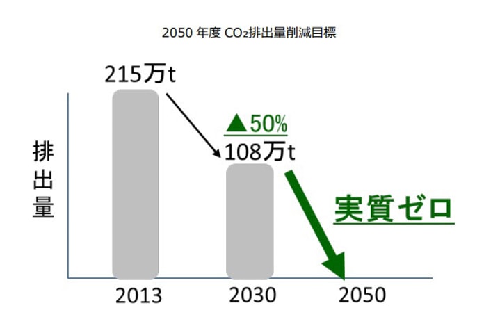 ゼロ・カーボンチャレンジ2050