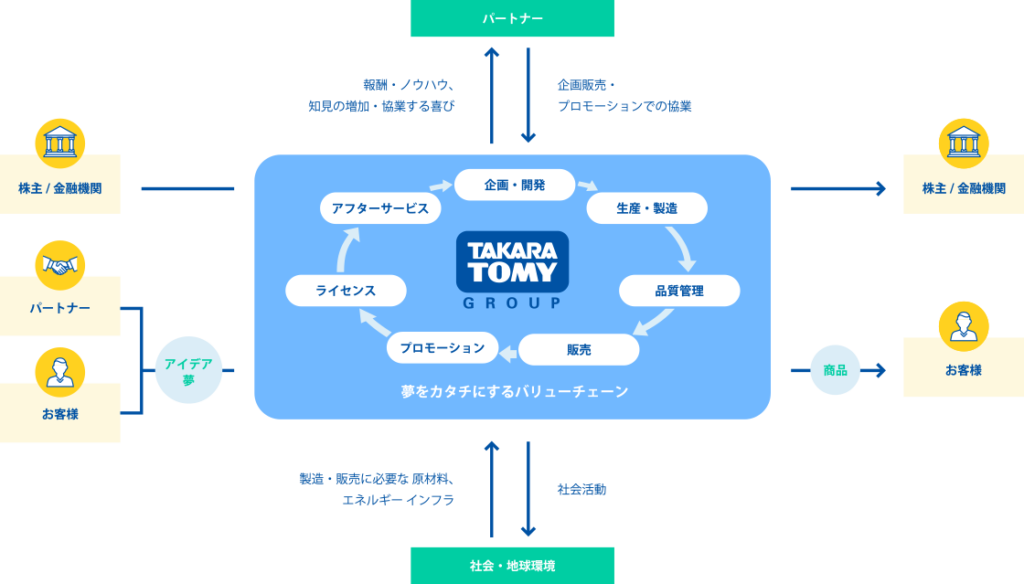 タカラトミーグループのビジネスモデル